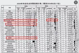 2024 届大学生就业“惨状”：张雪峰来了也不顶用？图片