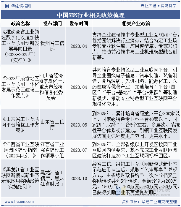 2025年中国SDN行业分类、政策及产业链