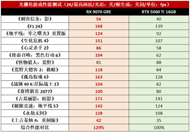 2K游戏天花板之选！RX 9070 GRE全方位完胜RTX5060 Ti 16GB