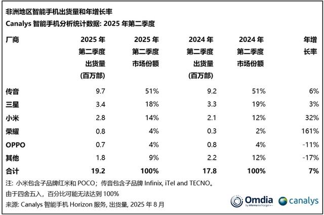 中国品牌牢控非洲手机市场 2025Q2传音稳居第一、荣耀增长161%