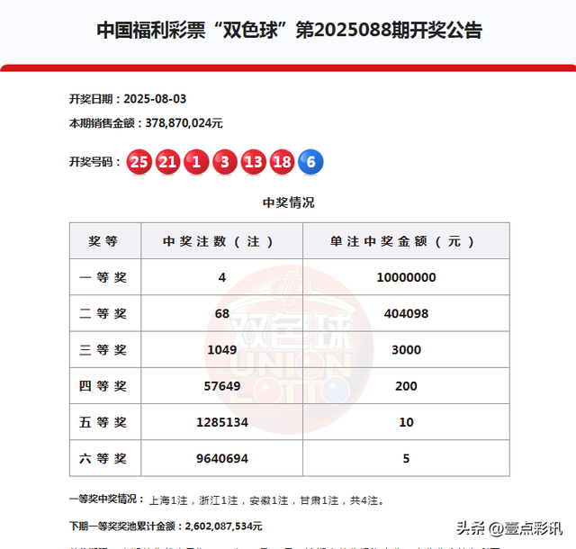 一号之差！井喷1049注，4注一等奖，分落四地，双色球25088期开奖