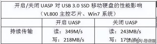 USB3.0速度还是慢？可能是UASP惹的祸！