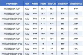 深职384，公办至少170！广东3+证书各分数段可报大学全部出炉图片