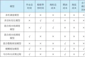 拖轮作业调度优化方法研究现状图片