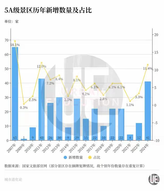 358家5A景区：“反向出行”潮下，仍是旅游刚需吗？