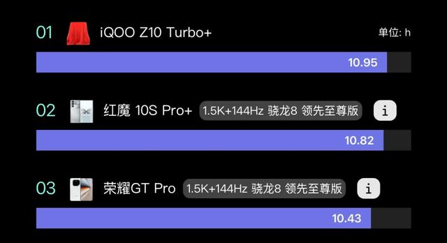 重度负载使用超过10小时，当前续航“最好”的三款手机！