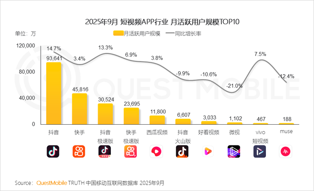 QuestMobile2025互联网秋季大报告：12.69亿人月均使用178.2小时