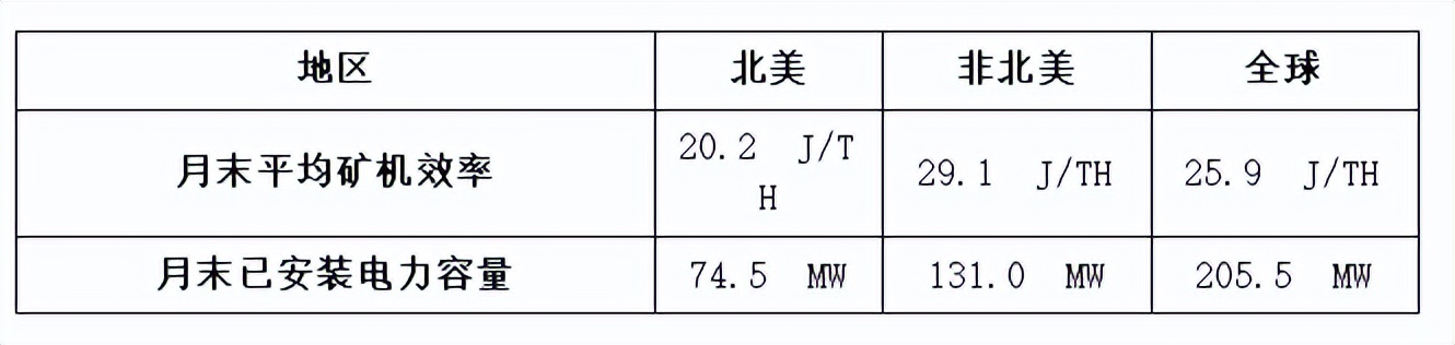 嘉楠科技公布2025年7月比特币产量及挖矿业务更新