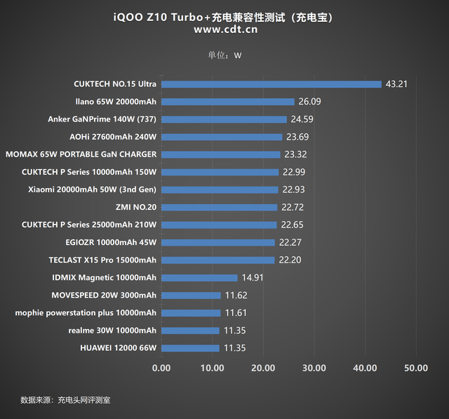 兼容100挑战赛：实测百款充电器，详解iQOO Z10 Turbo+充电兼容性