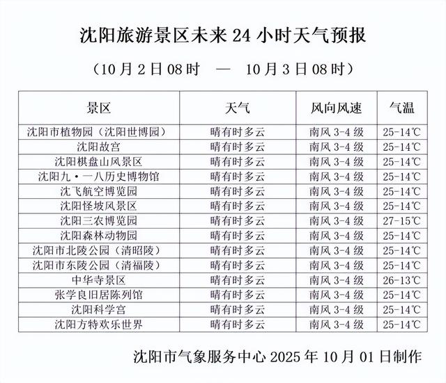 多地突降大雪！沈阳接下来的天气……