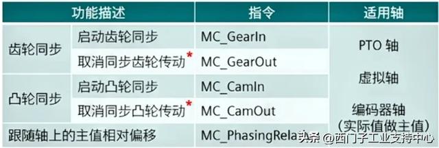 不吹不黑，S7-200 SMART V3.0 的新功能都在这里了（下）