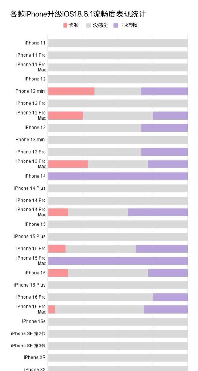 iOS 18.6.1正式版更新耗电、闪退状态回报与统计专区！