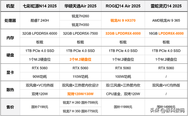 轻薄游戏本是潮流还是智商税？四款RTX5060轻薄本优缺点分析！
