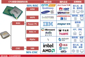 浅谈国产六大CPU芯片厂商图片