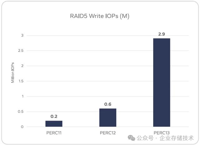 集成片上Cache： 新一代RAID卡1300万IOPS、50GB/s+读写带宽