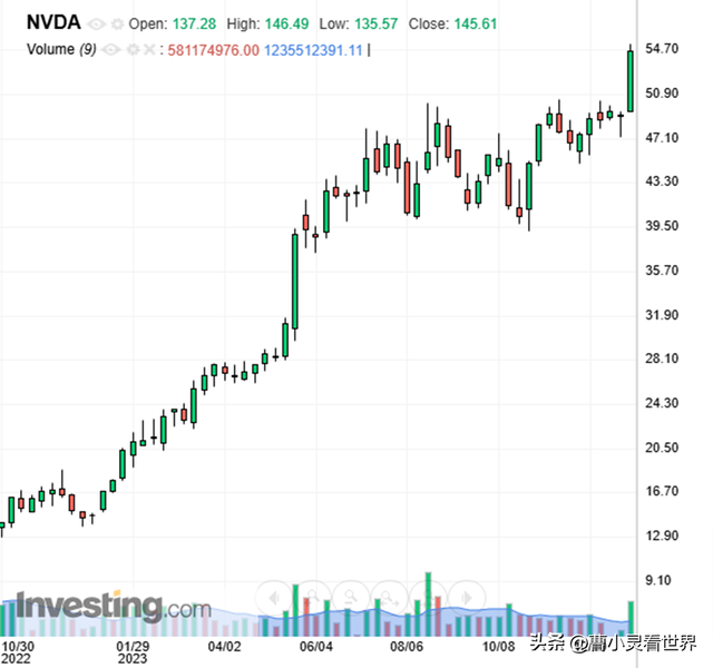 每个员工1.1亿美元！英伟达4万亿市值背后：财富与劳动正式决裂