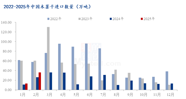 Mysteel解读：2025年1-2月木薯淀粉进出口分析及市场现状
