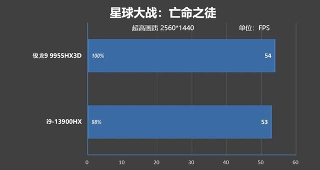 最适合高性能游戏本的锐龙9 9955HX3D！ROG魔霸9评测