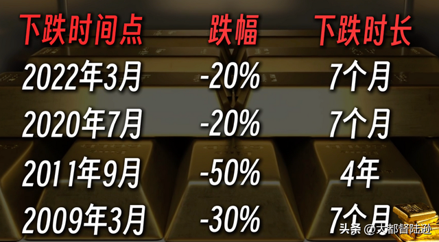 这次的金价剧震，究竟是黄金牛市的尽头？还是一次上涨中的回调？
