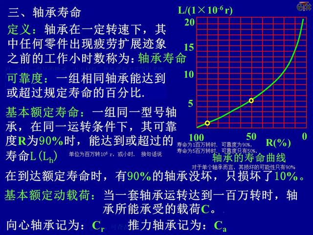 PPT课件：轴承的的基础知识