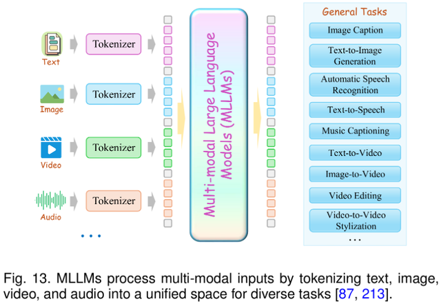 Discrete Tokenization：多模态大模型关键基石，系统化综述发布