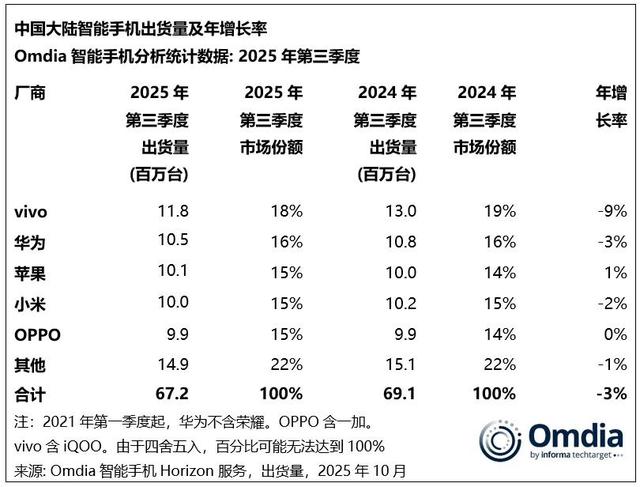 苹果霸榜高端机：安卓2亿像素影像，能抢多少份额？