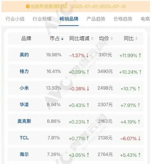 雷军、董明珠“10亿赌约”12年后：格力，被小米“偷家”了