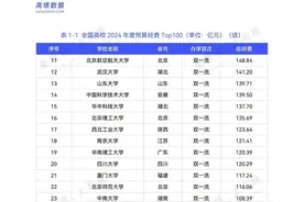 2024年全国高校经费预算百强榜单出炉，快来看看你们母校有多少图片
