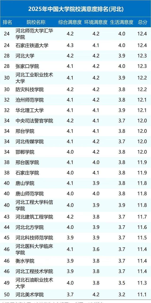 河北省大学排名“大调整”！河北农大位列第四，燕山大学无缘前20