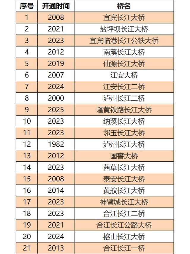 长江有多少座大桥？怎样分布的？