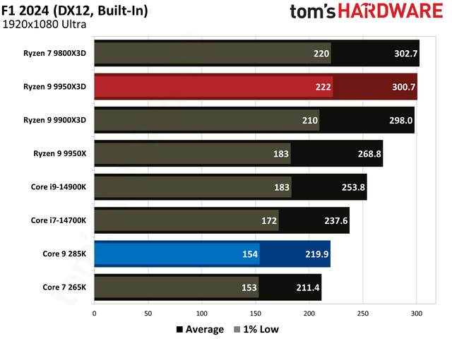 数据说话！AMD Ryzen 9 9950X3D vs Intel Core Ultra 9 285K