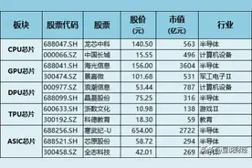 算力核心龙头股：AI芯片+服务器+光模块+PCB+液冷，科技巨头入局图片