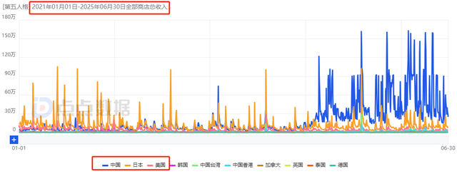 网易的反击？暑期档5款长青产品集体发力，海外新游3周赚超2200万