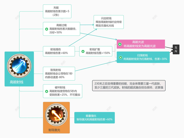 【向僵尸开炮】技能前置全解析一图流攻略（上）