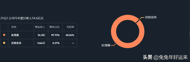 智能算力：浪潮信息、龙芯中科、海光信息、景嘉微，谁的潜力大？