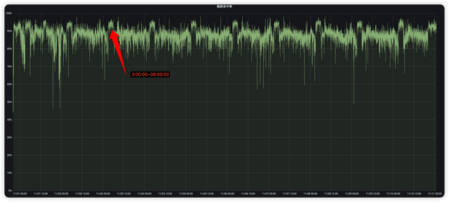 性能测试调优实战与探索（存储模型优化+调用链路分析）