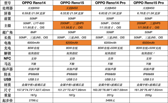 OPPO Reno 15很猛！但看了Reno 14 Pro的价格，感觉没必要硬等了