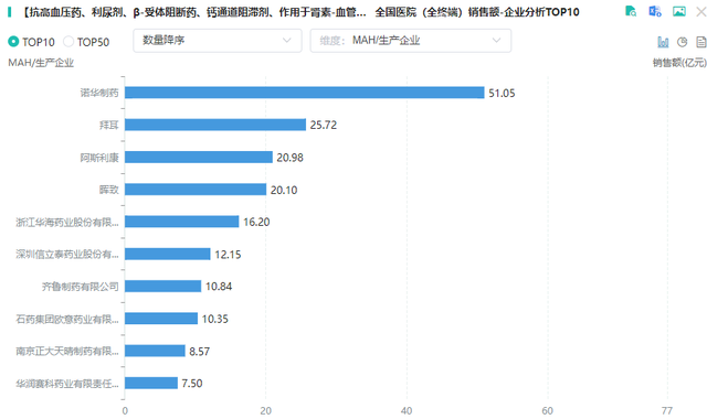 600亿市场腰斩，降压“药王”跌落神坛！高血压用药TOP10榜单出炉