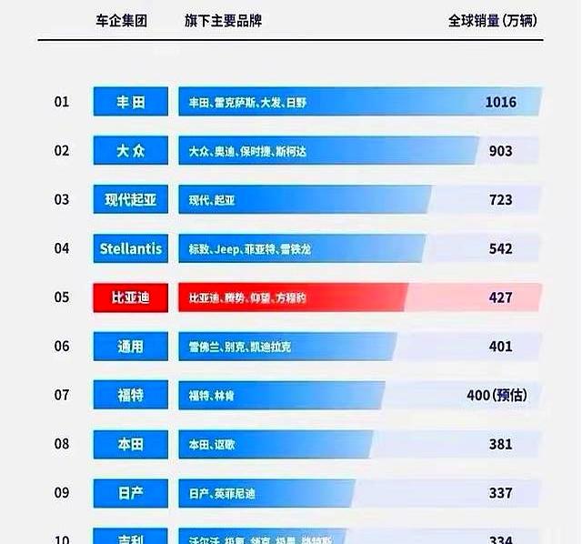 全球第四大车企轰然崩塌，半年狂亏200亿，曾力压比亚迪