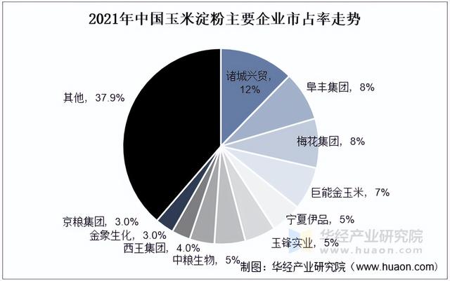 2025年中国玉米淀粉行业价格走势、供需变动及企业市占率走势