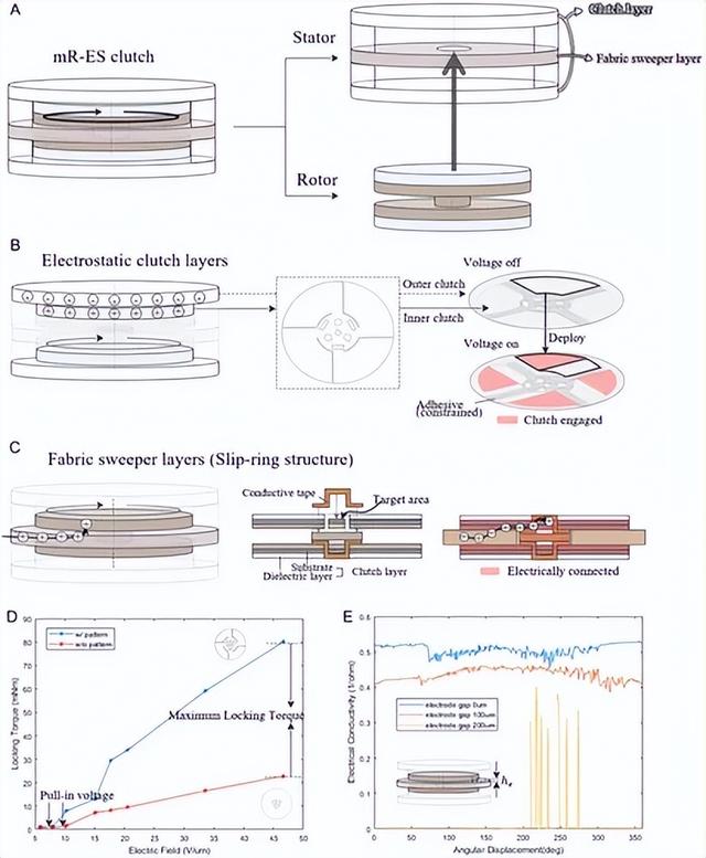 韩国团队突破微型机器人设计瓶颈，0.4克离合器实现多关节控制