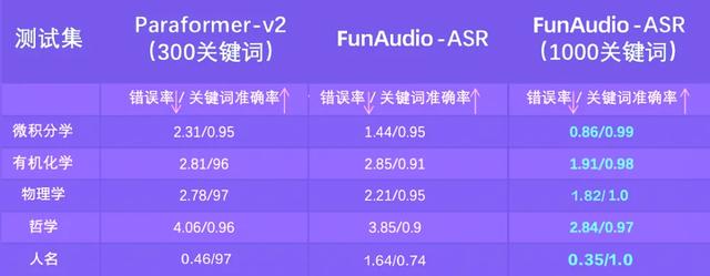 阿里推出新语音识别模型：幻觉率显著下降70%，