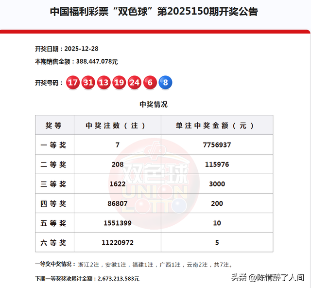 一号之差！井喷1622注，7注一等奖，分落5地，双色球25150期开奖
