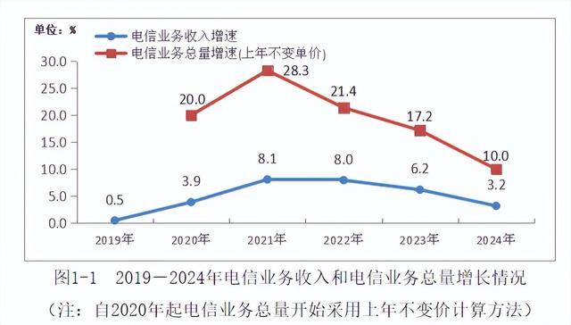 三大运营商，未来三年，要脱三层皮！