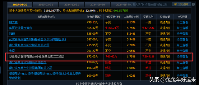 人形机器人300家公司，中报195家增长105家下降，7家获社保加仓！