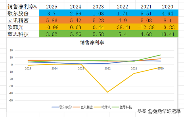 消费电子：歌尔股份、立旭精密、欧菲光、蓝思科技，谁的潜力大？