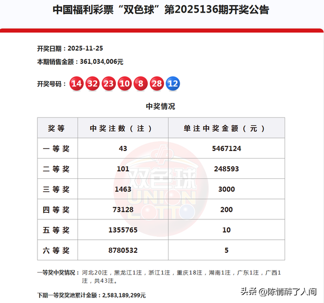 河北20注，重庆18注！双色球25136期开奖：一等奖43注，分落7地。