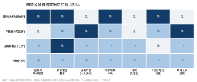 图2 四类金融机构数据岗的特点对比