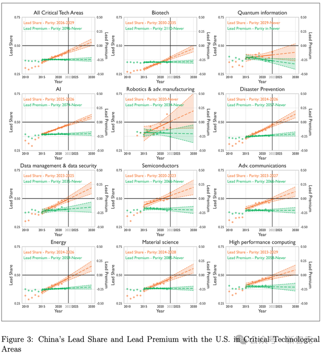 中国顶尖科学家数量已超越美国