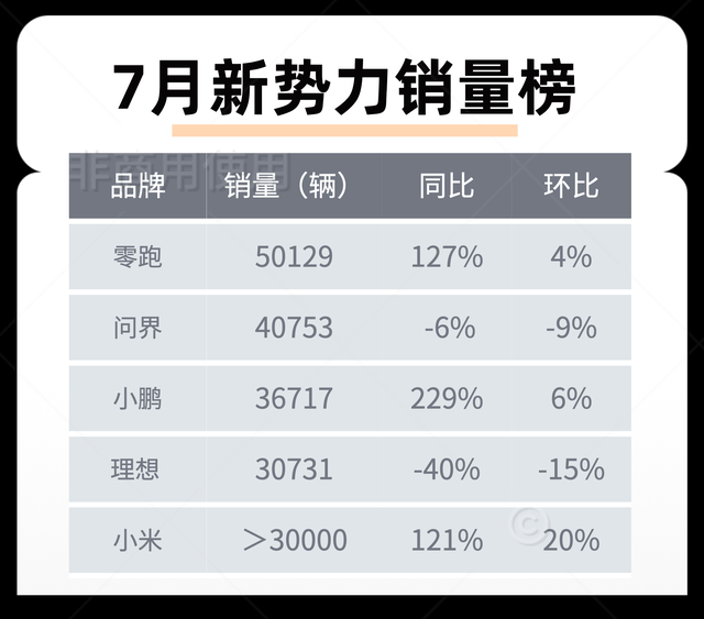 车圈7月有人欢喜有人忧